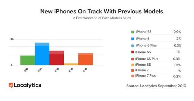 iPhone 7首個(gè)周末銷售成績(jī)出來了：平淡無奇